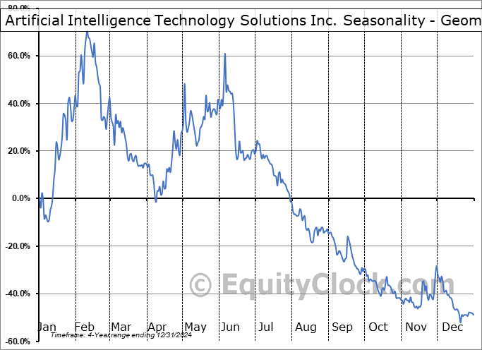 Artificial Intelligence Technology Solutions Inc. (OTCMKT:AITX) Geometric Average Seasonal Chart Artificial Intelligence Technology Solutions Inc. (OTCMKT:AITX) Seasonality
