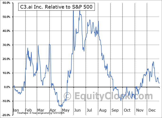 AI Relative to the S&P 500 AI Relative to the S&P 500