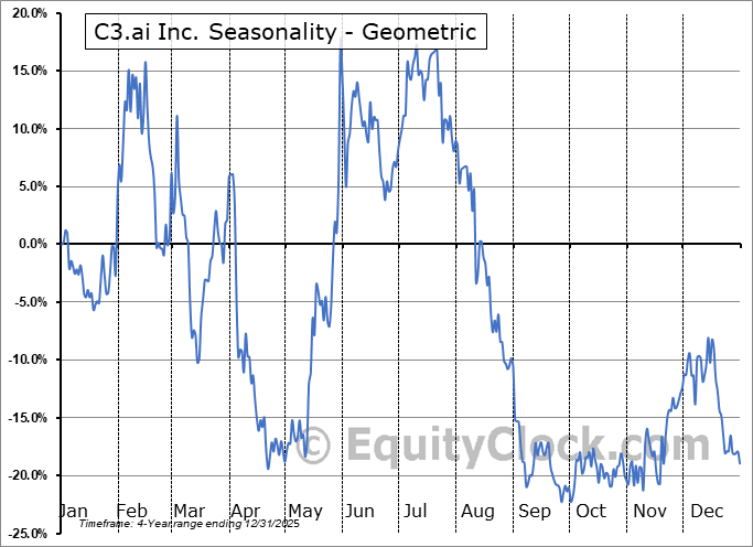 C3.ai Inc. (NYSE:AI) Geometric Average Seasonal Chart C3.ai Inc. (NYSE:AI) Seasonality