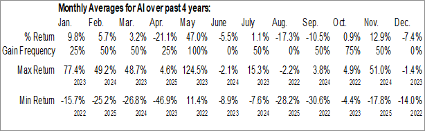Monthly C3.ai Inc. (NYSE:AI) Data Monthly Seasonal C3.ai Inc. (NYSE:AI)