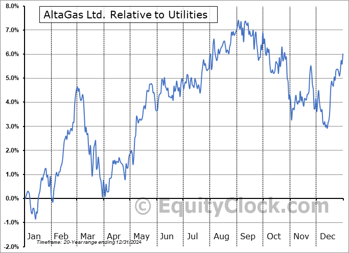 ALA.TO Relative to the Sector ALA.TO Relative to the Sector