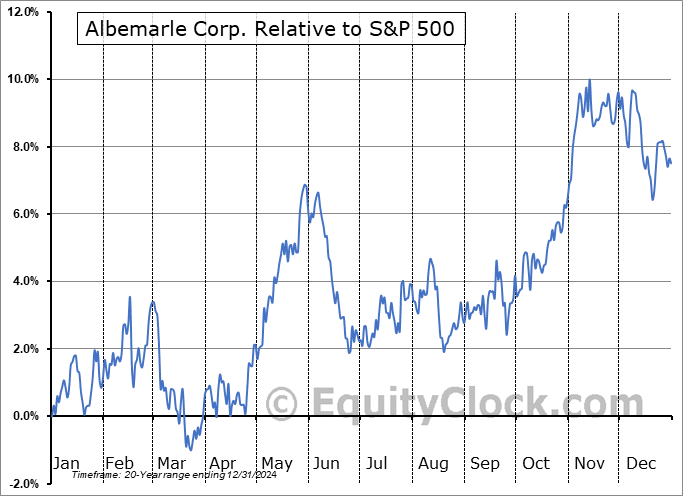 ALB Relative to the S&P 500 ALB Relative to the S&P 500