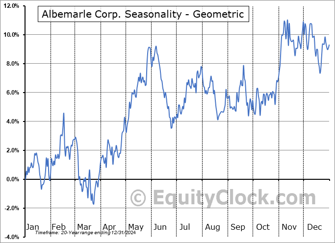 Albemarle Corp. (NYSE:ALB) Geometric Average Seasonal Chart Albemarle Corp. (NYSE:ALB) Seasonality