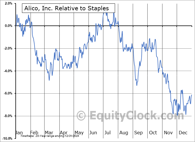ALCO Relative to the Sector ALCO Relative to the Sector