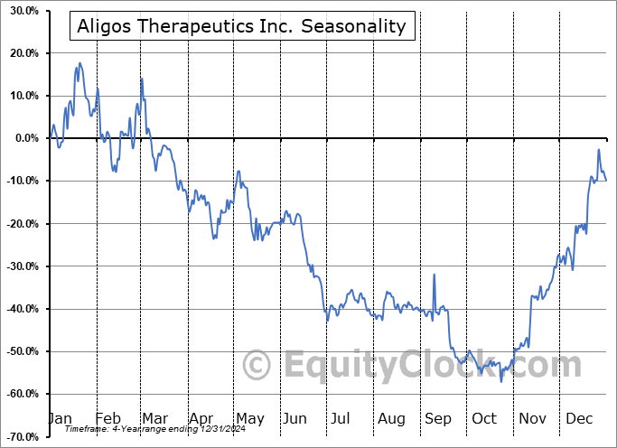Aligos Therapeutics Inc. (NASD:ALGS) Arithmetic Average Seasonal Chart Aligos Therapeutics Inc. (NASD:ALGS) Seasonality