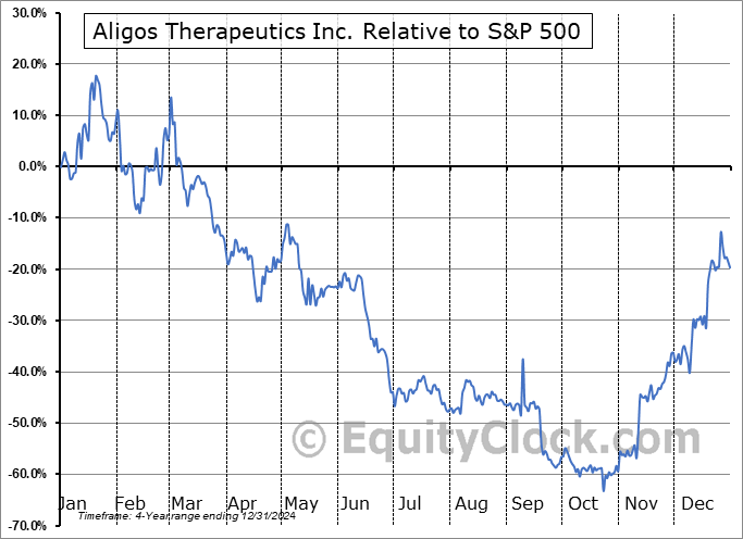 ALGS Relative to the S&P 500 ALGS Relative to the S&P 500