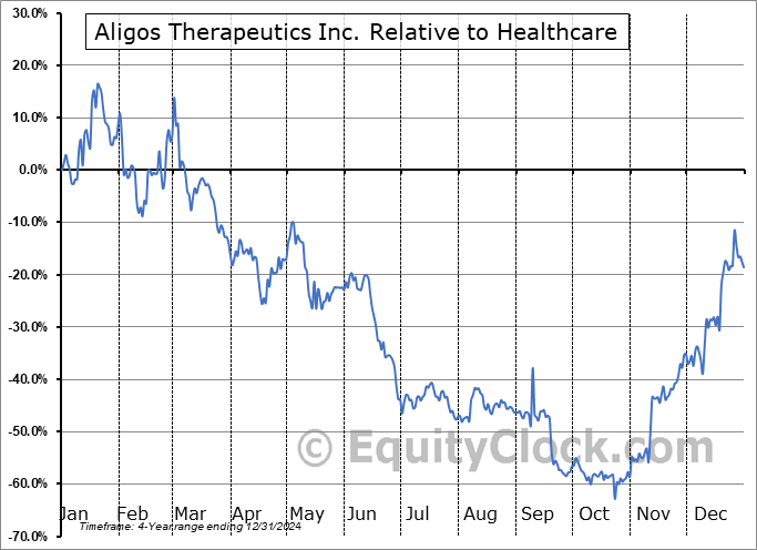 ALGS Relative to the Sector ALGS Relative to the Sector