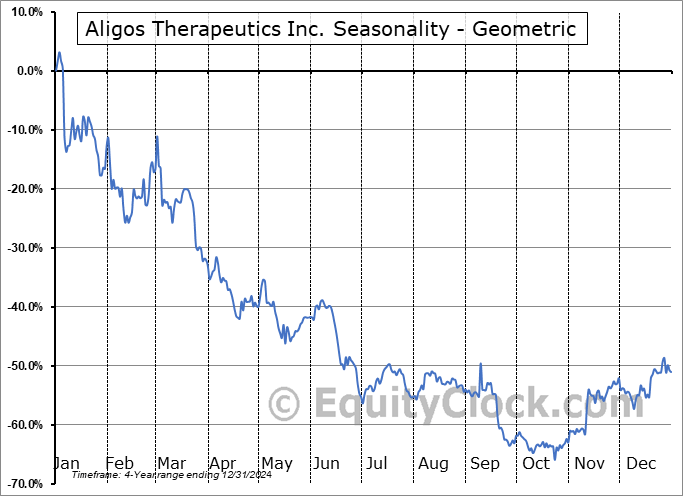 Aligos Therapeutics Inc. (NASD:ALGS) Geometric Average Seasonal Chart Aligos Therapeutics Inc. (NASD:ALGS) Seasonality