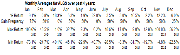 Monthly Aligos Therapeutics Inc. (NASD:ALGS) Data Monthly Seasonal Aligos Therapeutics Inc. (NASD:ALGS)