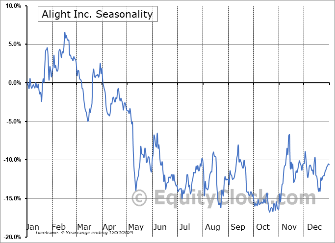 Alight Inc. (NYSE:ALIT) Arithmetic Average Seasonal Chart Alight Inc. (NYSE:ALIT) Seasonality