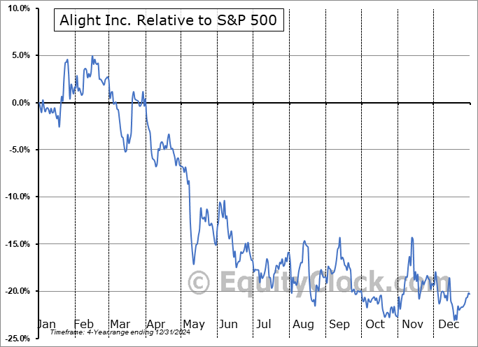ALIT Relative to the S&P 500 ALIT Relative to the S&P 500