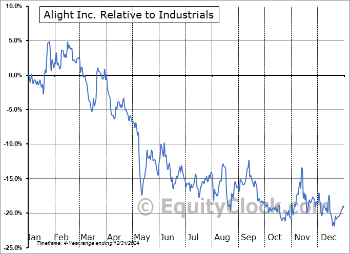 ALIT Relative to the Sector ALIT Relative to the Sector