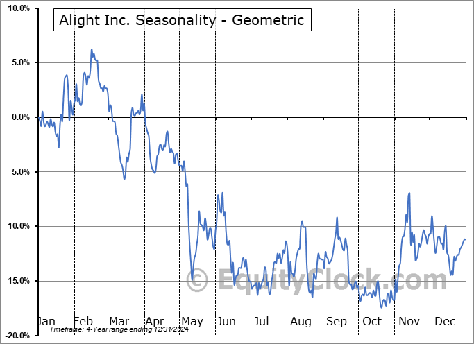 Alight Inc. (NYSE:ALIT) Geometric Average Seasonal Chart Alight Inc. (NYSE:ALIT) Seasonality