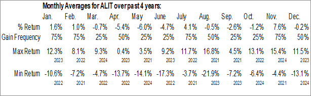 Monthly Alight Inc. (NYSE:ALIT) Data Monthly Seasonal Alight Inc. (NYSE:ALIT)