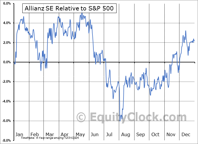 ALIZY Relative to the S&P 500 ALIZY Relative to the S&P 500