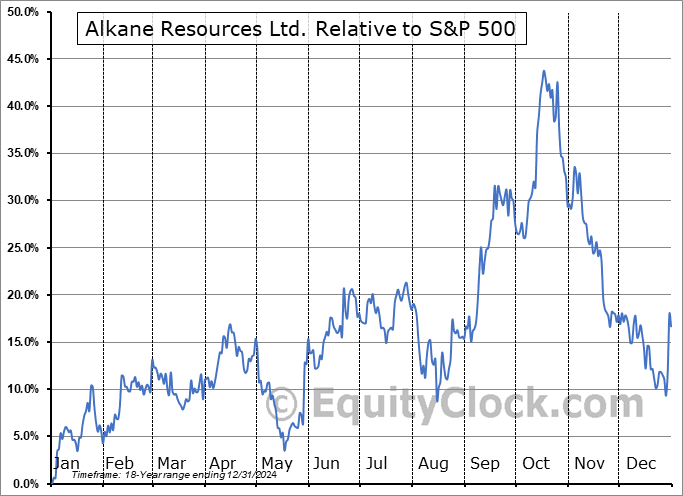 ALKEF Relative to the S&P 500 ALKEF Relative to the S&P 500