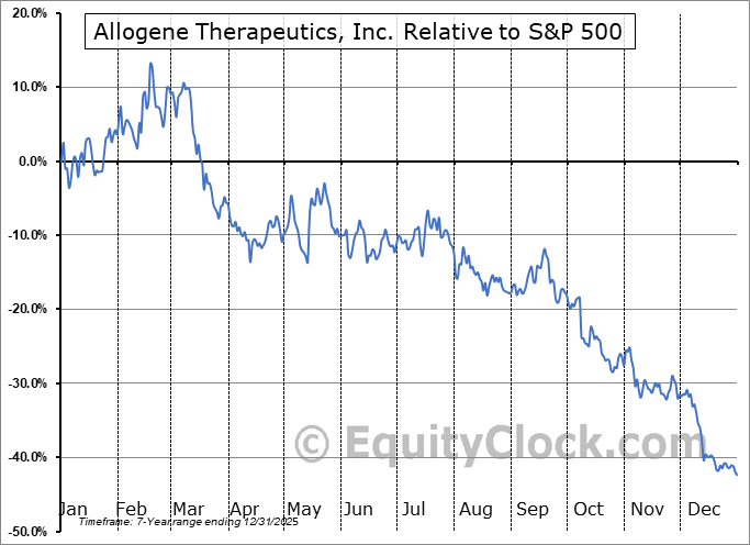 ALLO Relative to the S&P 500 ALLO Relative to the S&P 500