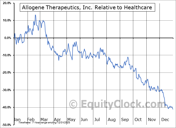 ALLO Relative to the Sector ALLO Relative to the Sector