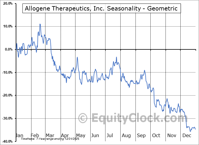 Allogene Therapeutics, Inc. (NASD:ALLO) Geometric Average Seasonal Chart Allogene Therapeutics, Inc. (NASD:ALLO) Seasonality