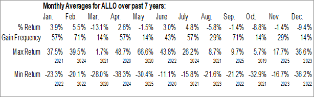 Monthly Allogene Therapeutics, Inc. (NASD:ALLO) Data Monthly Seasonal Allogene Therapeutics, Inc. (NASD:ALLO)