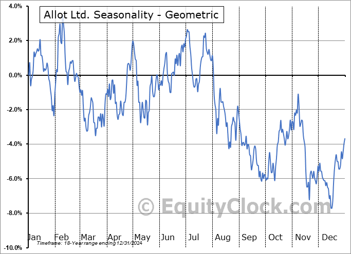 Allot Ltd. (NASD:ALLT) Geometric Average Seasonal Chart Allot Ltd. (NASD:ALLT) Seasonality