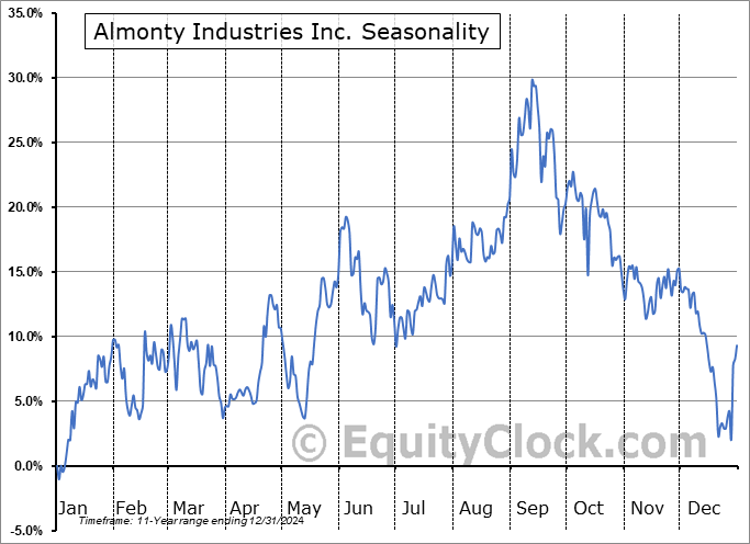 Almonty Industries Inc. (NASD:ALMTD) Arithmetic Average Seasonal Chart Almonty Industries Inc. (NASD:ALMTD) Seasonality