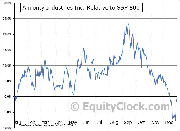 ALMTD Relative to the S&P 500 ALMTD Relative to the S&P 500