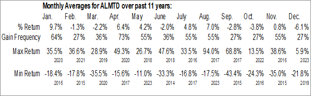 Monthly Almonty Industries Inc. (NASD:ALMTD) Data Monthly Seasonal Almonty Industries Inc. (NASD:ALMTD)