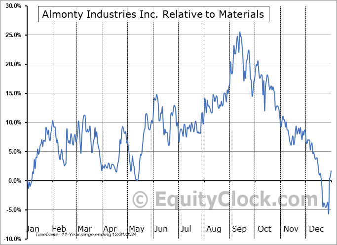 ALM Relative to the Sector ALM Relative to the Sector