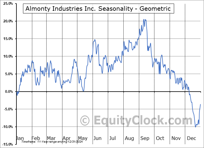 Almonty Industries Inc. (NASD:ALM) Geometric Average Seasonal Chart Almonty Industries Inc. (NASD:ALM) Seasonality