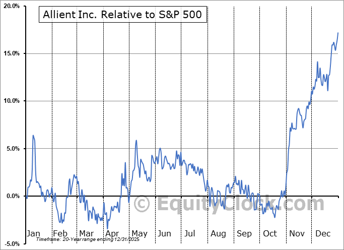 ALNT Relative to the S&P 500 ALNT Relative to the S&P 500
