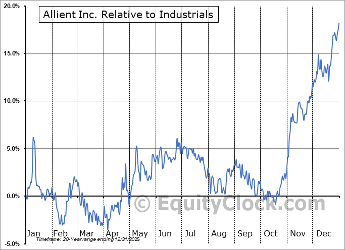 ALNT Relative to the Sector ALNT Relative to the Sector