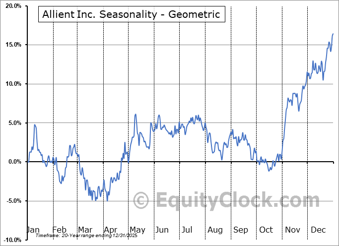 Allient Inc. (NASD:ALNT) Geometric Average Seasonal Chart Allient Inc. (NASD:ALNT) Seasonality
