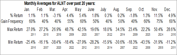 Monthly Allient Inc. (NASD:ALNT) Data Monthly Seasonal Allient Inc. (NASD:ALNT)