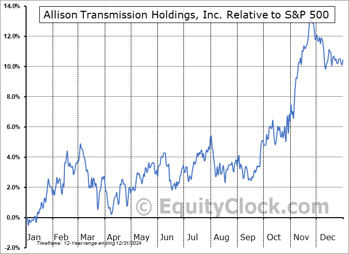 ALSN Relative to the S&P 500 ALSN Relative to the S&P 500