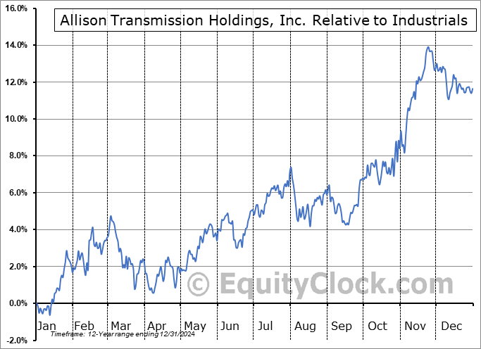 ALSN Relative to the Sector ALSN Relative to the Sector