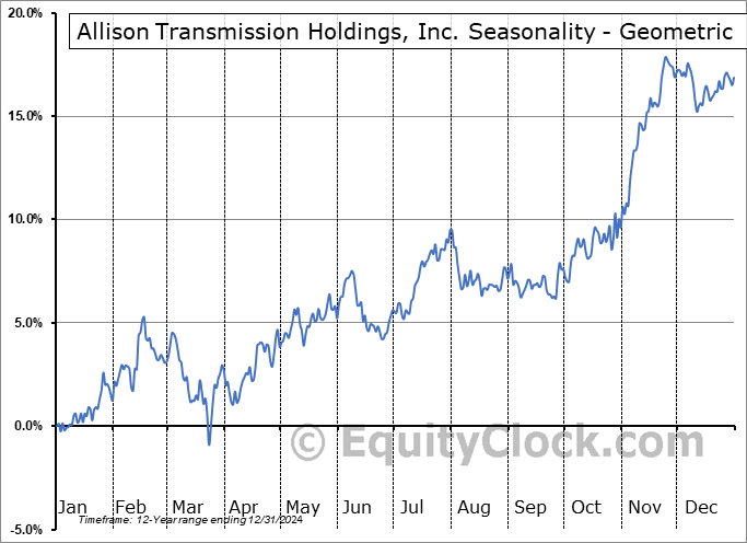 Allison Transmission Holdings, Inc. (NYSE:ALSN) Geometric Average Seasonal Chart Allison Transmission Holdings, Inc. (NYSE:ALSN) Seasonality