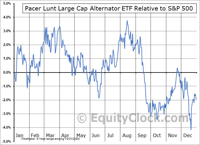 ALTL Relative to the S&P 500 ALTL Relative to the S&P 500