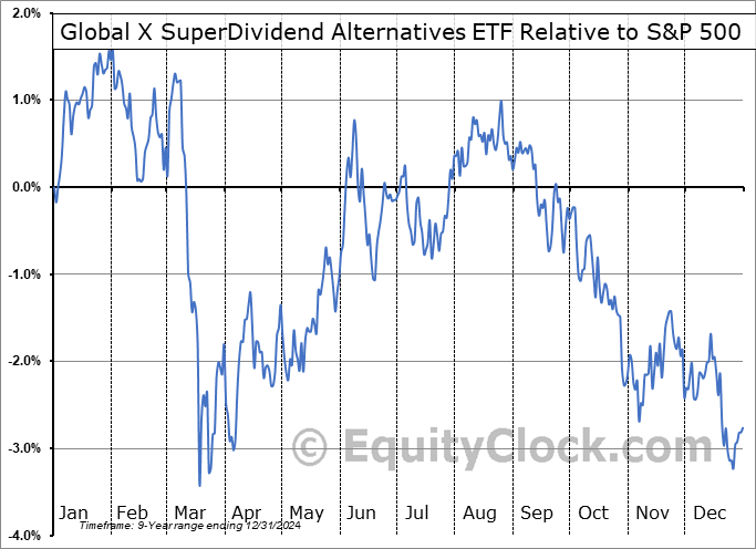 ALTY Relative to the S&P 500 ALTY Relative to the S&P 500