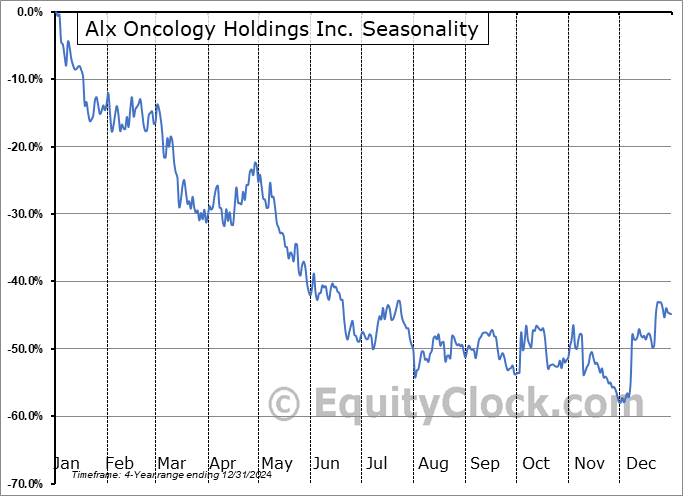 Alx Oncology Holdings Inc. (NASD:ALXO) Arithmetic Average Seasonal Chart Alx Oncology Holdings Inc. (NASD:ALXO) Seasonality