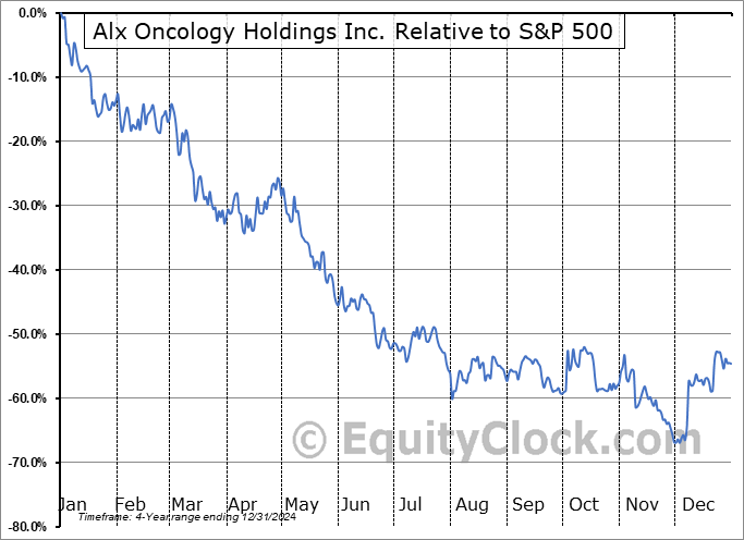 ALXO Relative to the S&P 500 ALXO Relative to the S&P 500