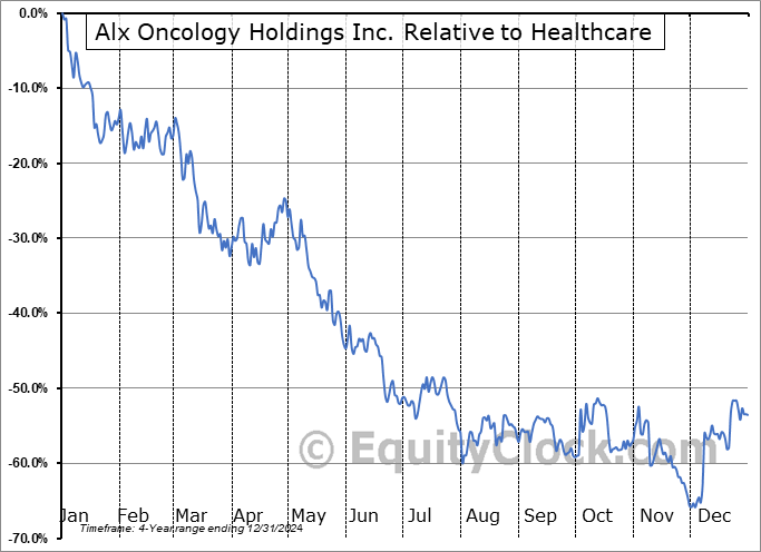 ALXO Relative to the Sector ALXO Relative to the Sector