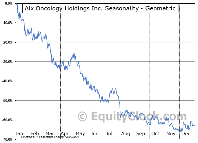 Alx Oncology Holdings Inc. (NASD:ALXO) Geometric Average Seasonal Chart Alx Oncology Holdings Inc. (NASD:ALXO) Seasonality