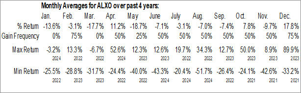 Monthly Alx Oncology Holdings Inc. (NASD:ALXO) Data Monthly Seasonal Alx Oncology Holdings Inc. (NASD:ALXO)