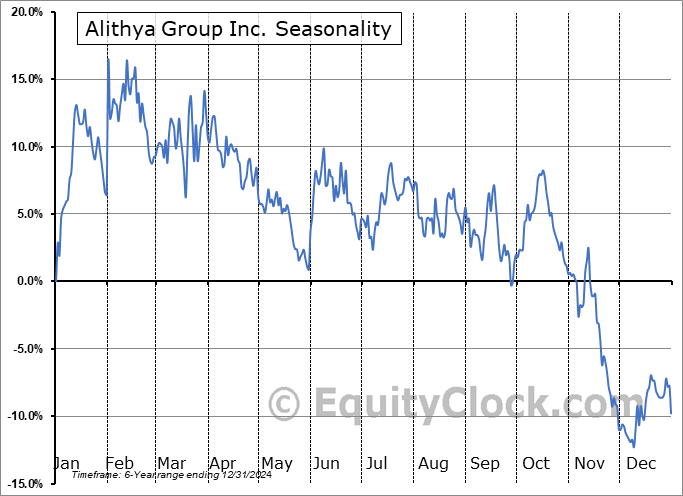 Alithya Group Inc. (TSE:ALYA.TO) Seasonal Chart