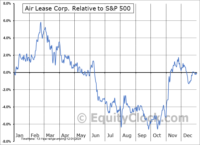AL Relative to the S&P 500 AL Relative to the S&P 500