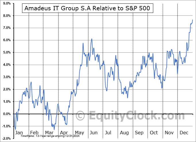 AMADY Relative to the S&P 500 AMADY Relative to the S&P 500