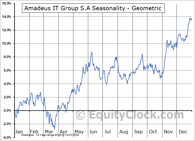 Amadeus IT Group S.A (OTCMKT:AMADY) Geometric Average Seasonal Chart Amadeus IT Group S.A (OTCMKT:AMADY) Seasonality