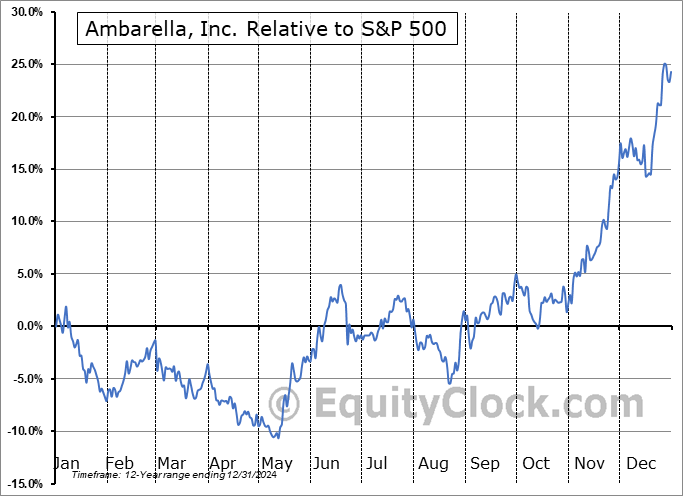 AMBA Relative to the S&P 500 AMBA Relative to the S&P 500