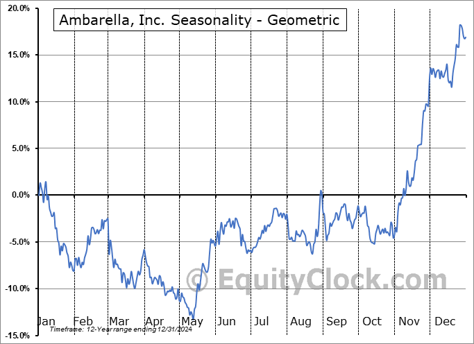 Ambarella, Inc. (NASD:AMBA) Geometric Average Seasonal Chart Ambarella, Inc. (NASD:AMBA) Seasonality